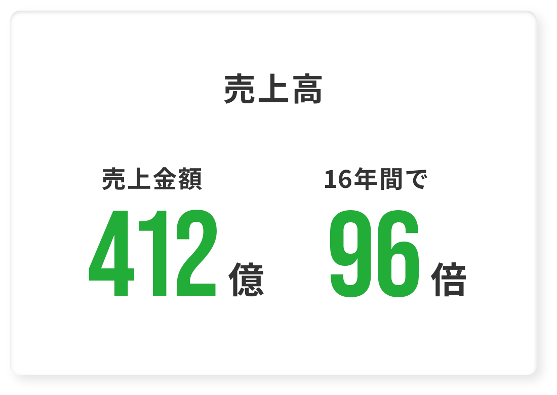 売上高 売上金額412億 16年で96倍