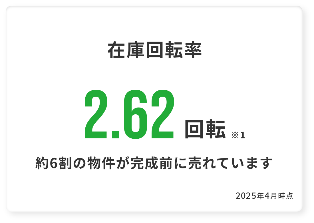 在庫回転率 2.62回転 約6割の物件が完成前に売れています 2025年4月時点