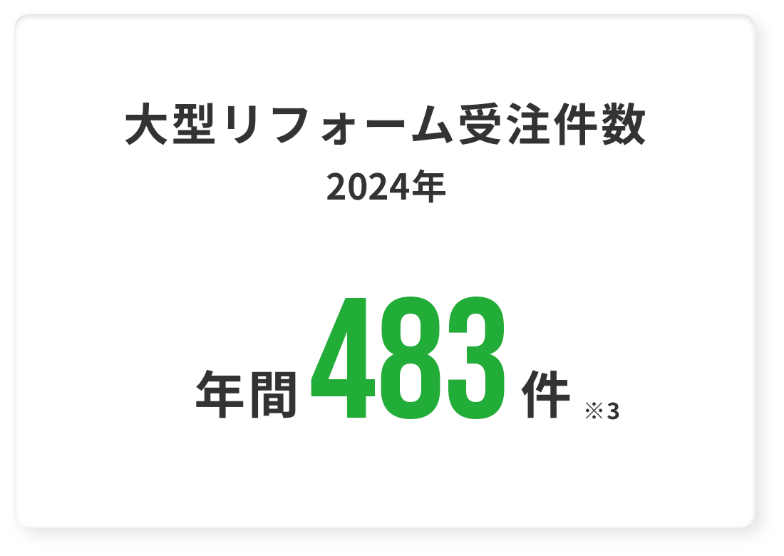 大型リフォーム受注件数2024年 年間
                            483件