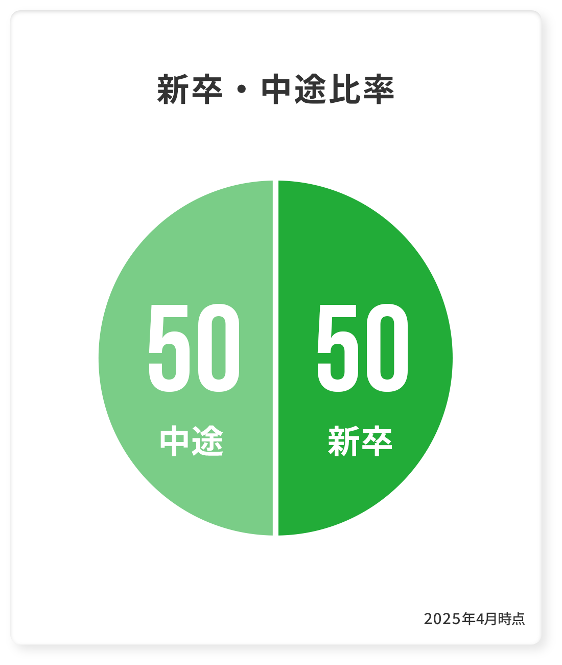 新卒・中途比率 50中途 50新卒