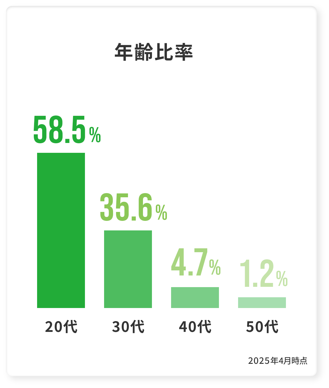 年齢比率 58.5%/20代 35.6%/30代 4.7%/40代 1.2%/50代