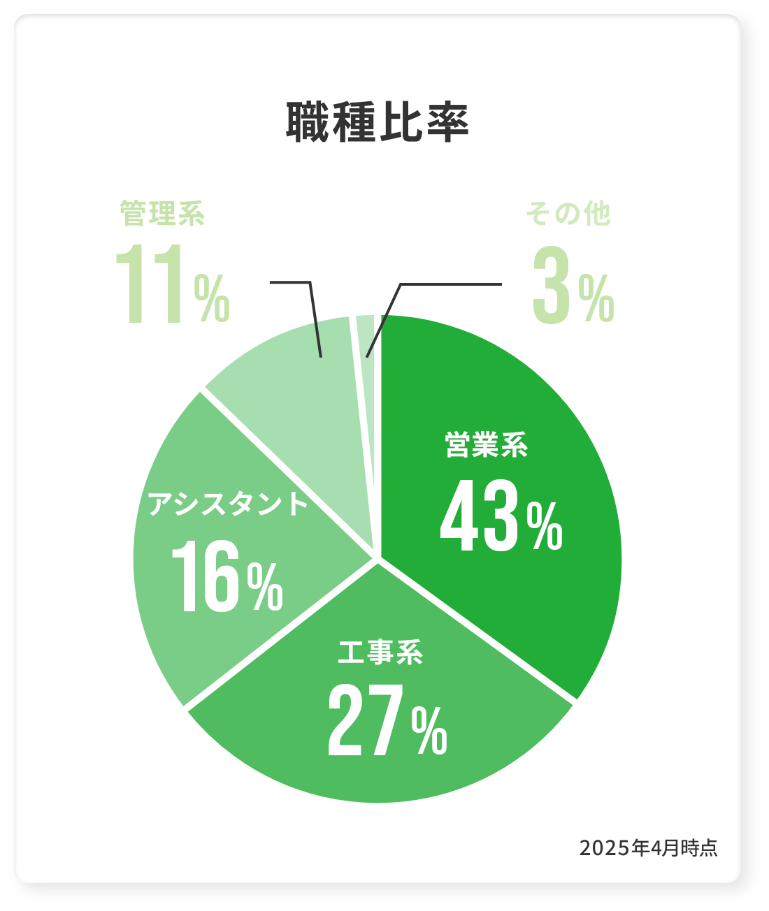 職種比率 営業系42% 工事系27% アシスタント16% 管理系11% その他2% 2025年4月時点