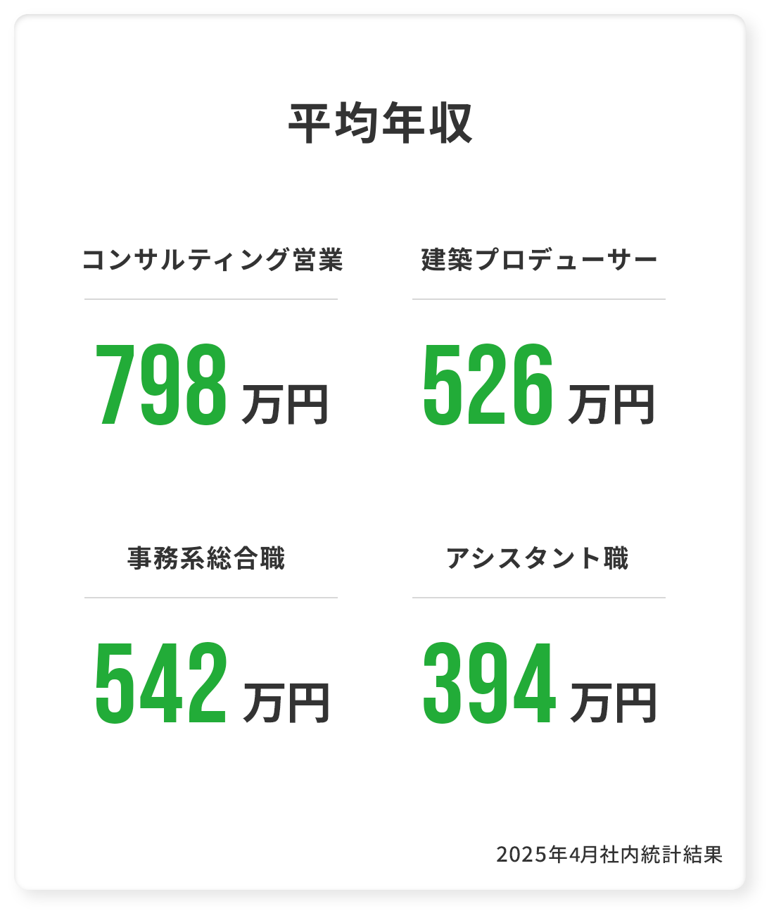 平均年収 コンサルティング営業798万円 建築プロデューサー526万円 事務系総合職542万円 アシスタント394万円 2025年4月社内統計結果