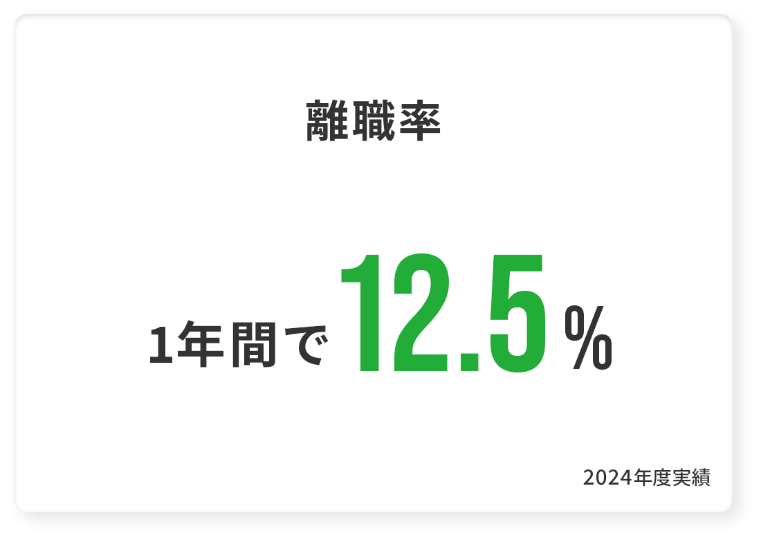 離職率 1年間で12.5%