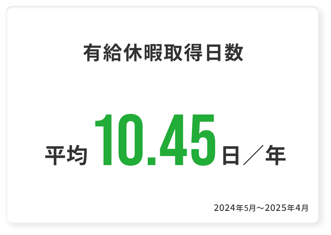 有給休暇取得日数 平均10.45日/年 2024年5月~2025年4月