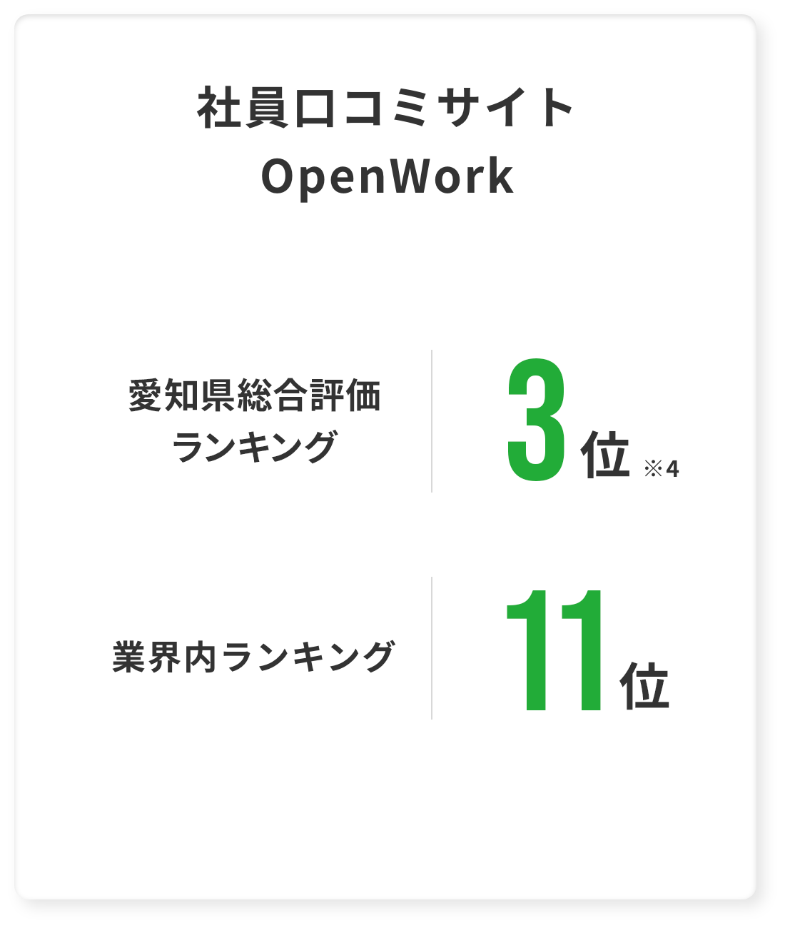 社員口コミサイト Open Work 愛知県総合評価ランキング3位 業界内ランキング11位