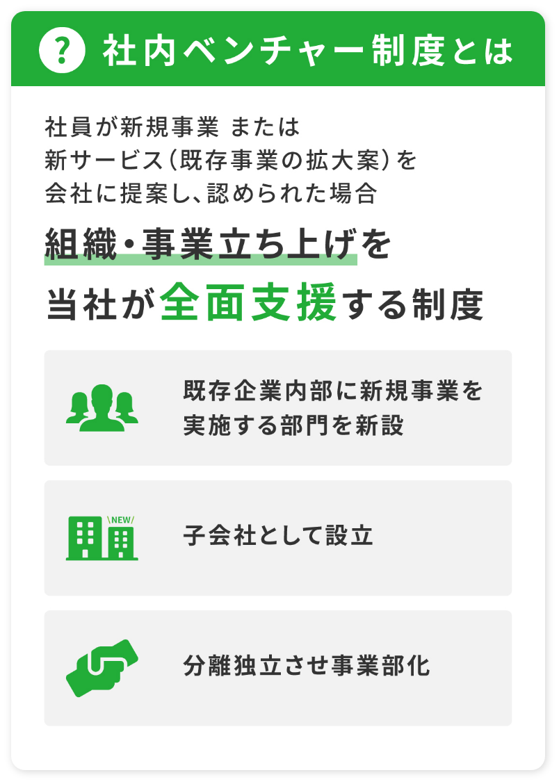 社内ベンチャー制度社内ベンチャー制度についての画像社員が新規事業社員が新規事業または新サービスを会社に提案し認められた場合に認められた場合に組織・事業立ち上げを当社が前面支援する制度