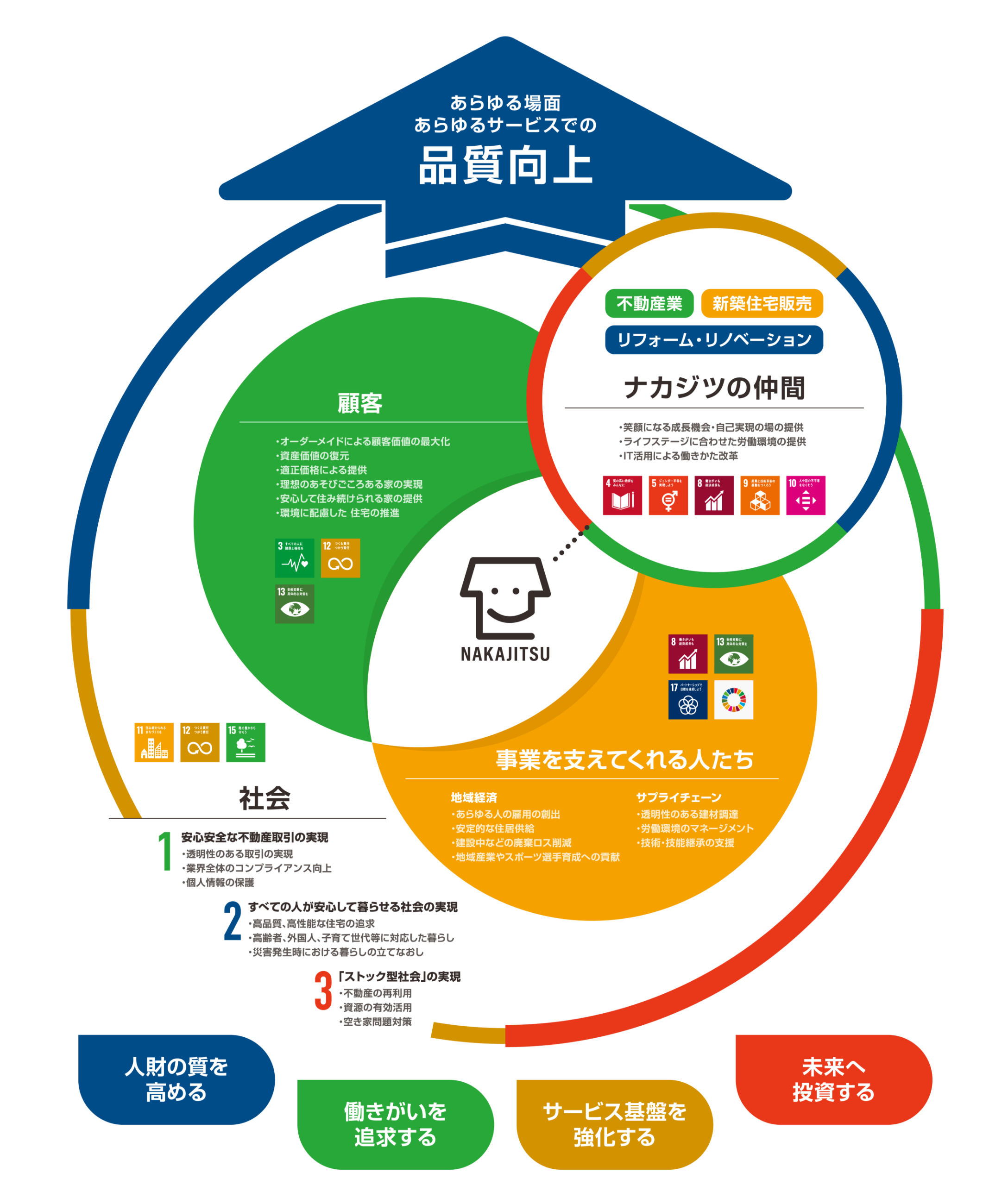 あらゆる場面あらゆるサービスでの品質向上を
説明する図