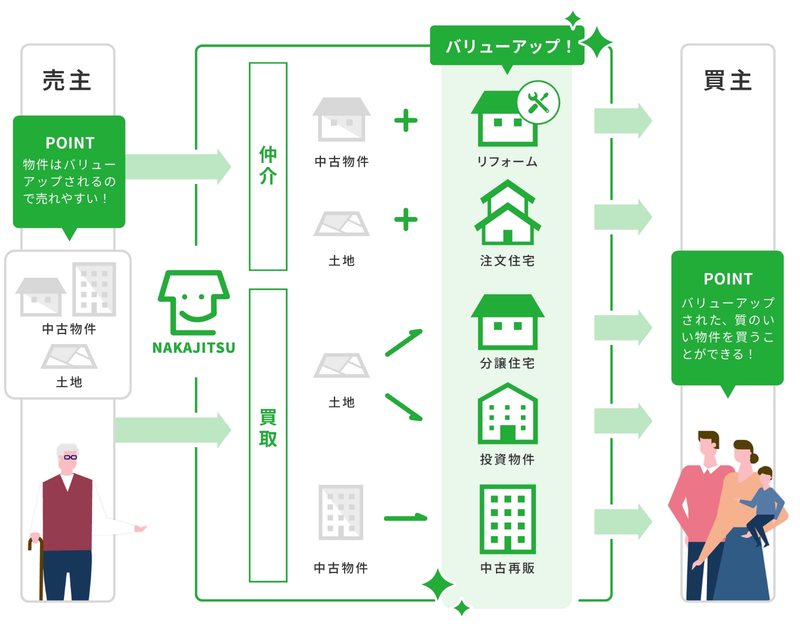 バリューアップを利用した売主から買主までの流れの図