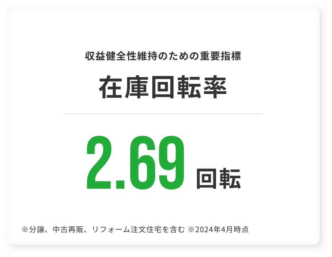 収益健全性維持のための重要指標 在庫回転率　2.69回転