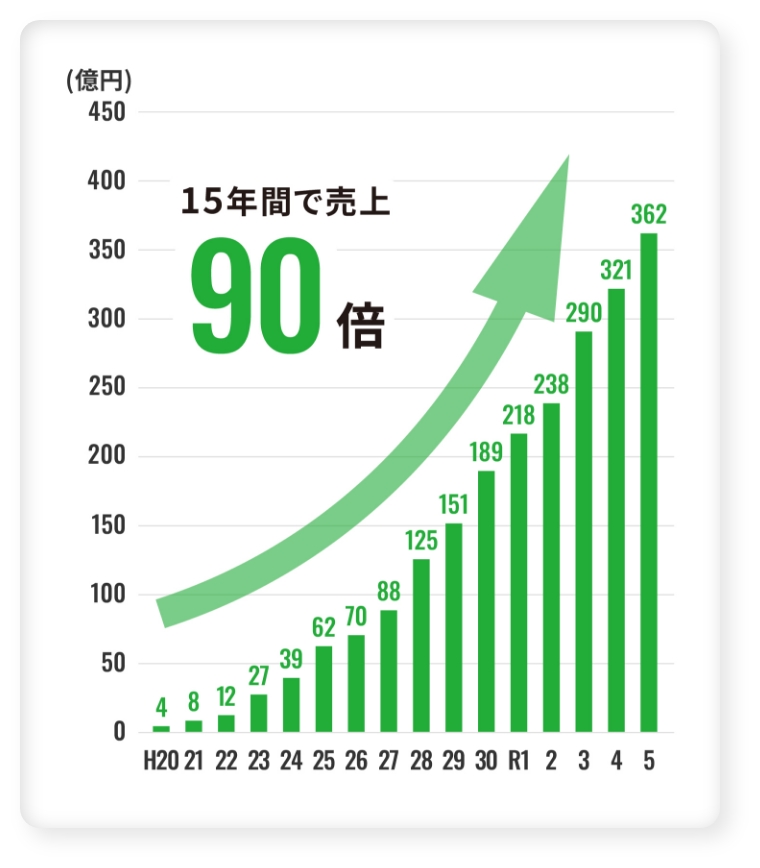 売上高　売上金額362億　15年間で160倍