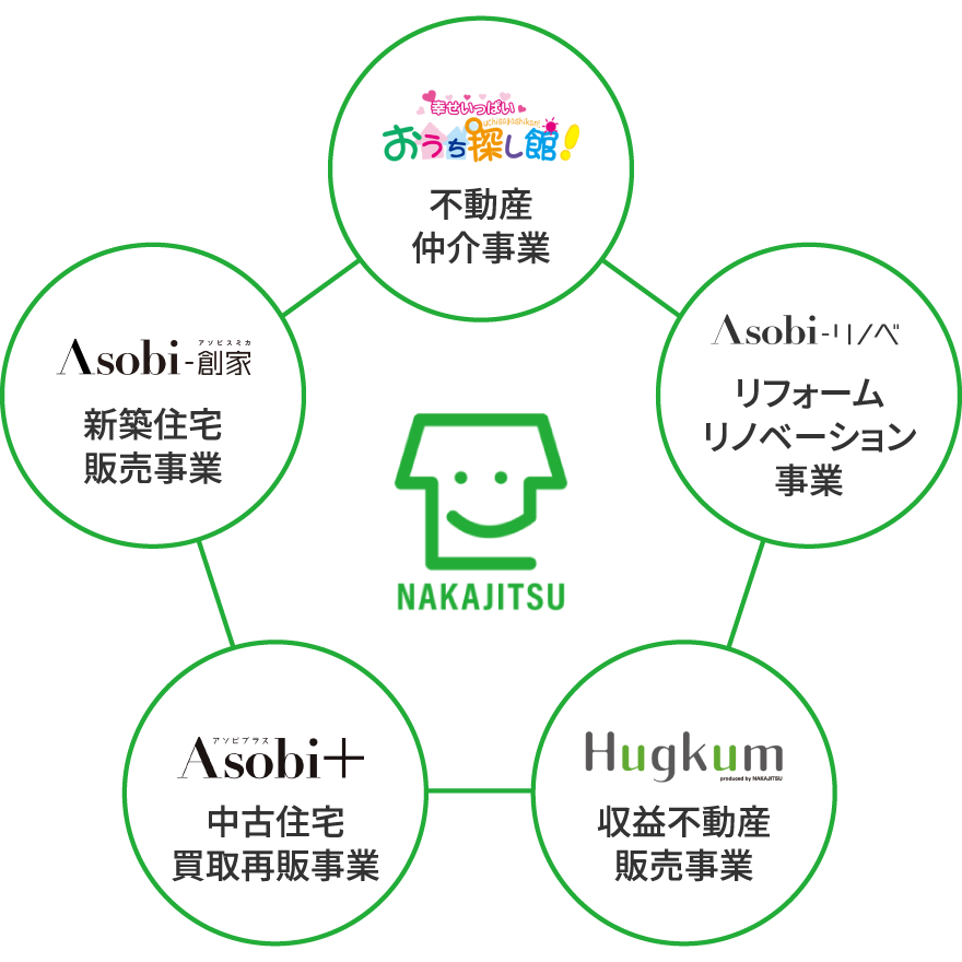 ナカジツの5つのサービスが 輪になっている図
