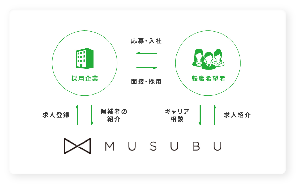 MUSUBUが求職者と採用企業と 両方に接点のある図
