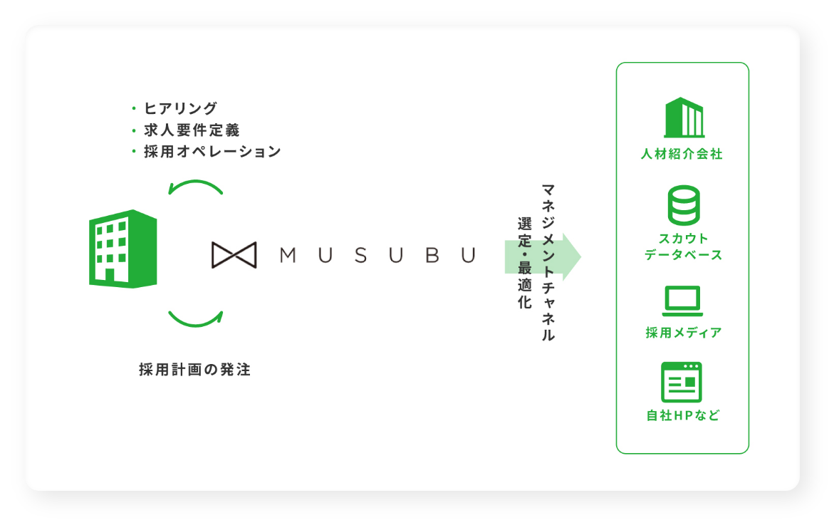 MUSUBUが採用代行する図