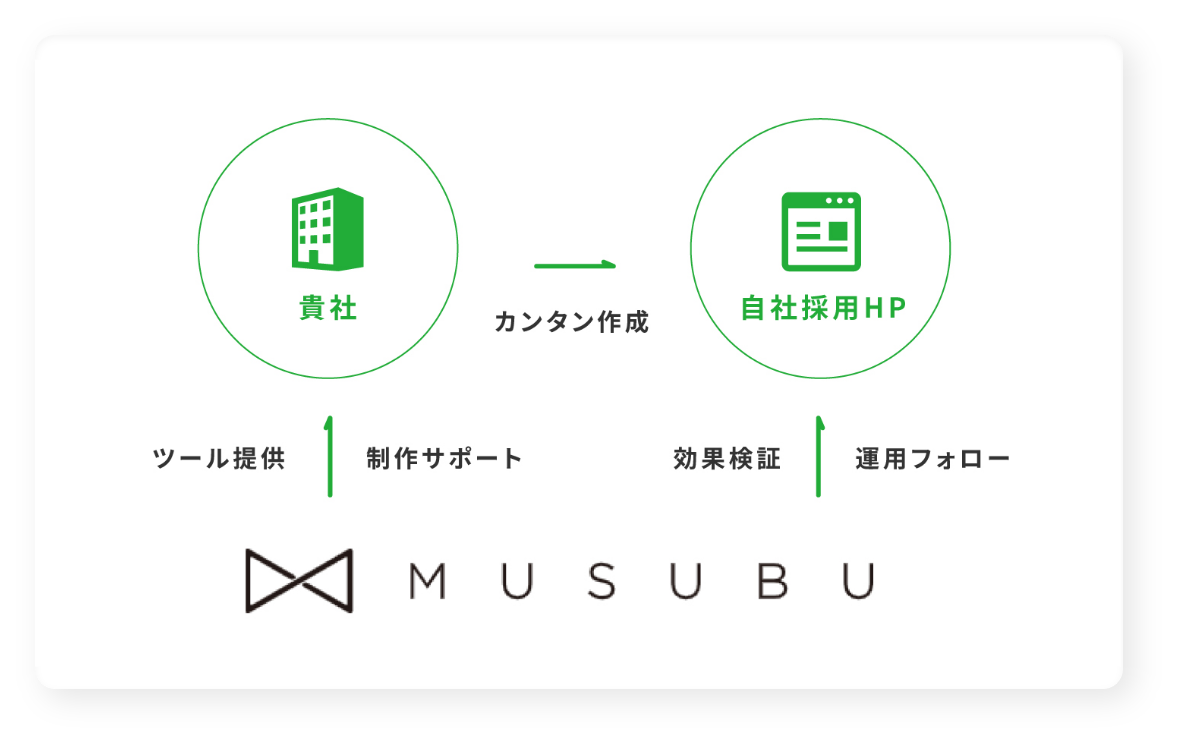 MUSUBUが採用HPを サポートする図