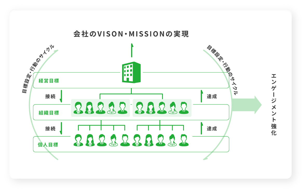 エンゲージメント経営の実現