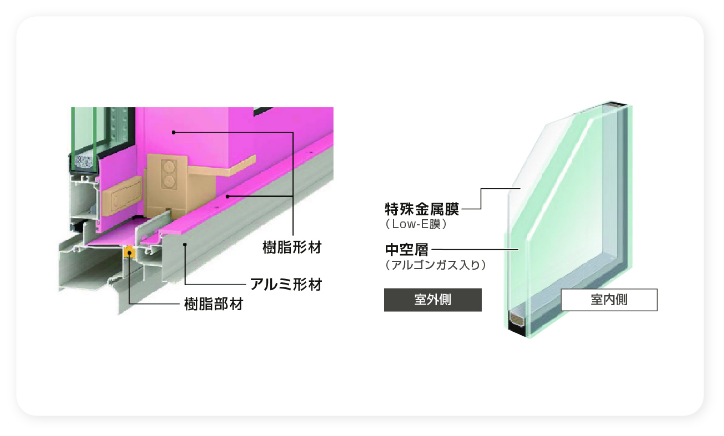 高断熱サッシの構造説明のイラスト