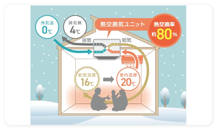 熱交換気の写真