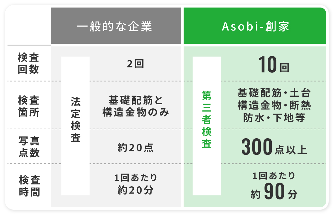 一般的な企業とアソビスミカの検査回数、検査箇所、写真点数、検査時間を比較した表 検査回数　一般的な企業は2回・Asobi創家は10回 検査箇所　一般的な企業は基礎配筋と構造金物のみ　Asobi創家は基礎配筋・土台・構造金物・断熱・防水・下地等 写真点検　一般的な企業は2約20点・Asobi創家は300点以上 検査時間　一般的な企業は1回あたり約20分・Asobi創家は1回90分