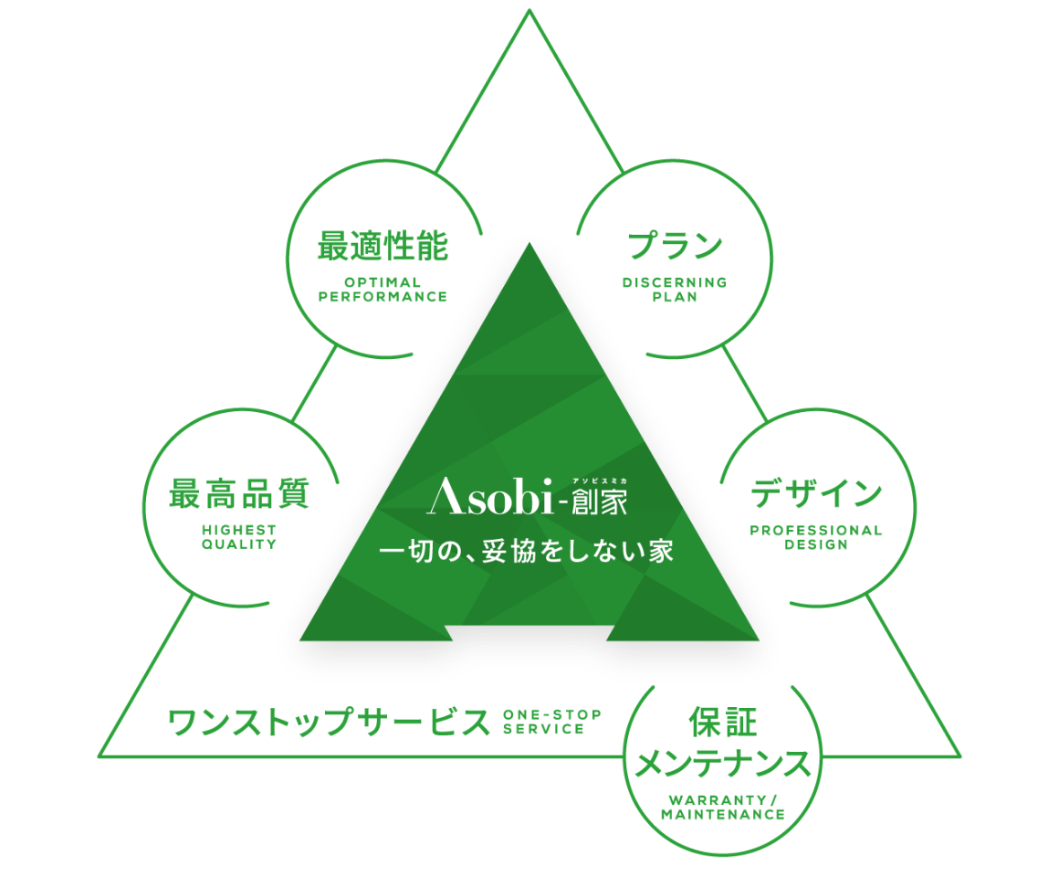 アソビスミカの強みを表す図